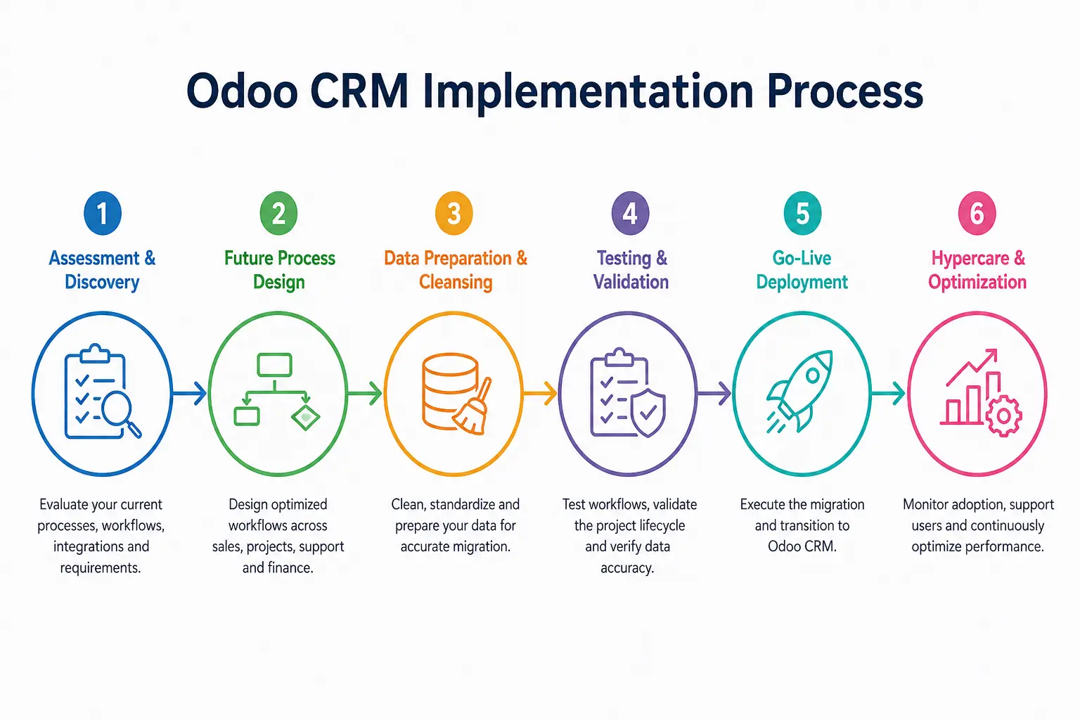odoo crm implementation roadmap odoo crm implementation roadmap