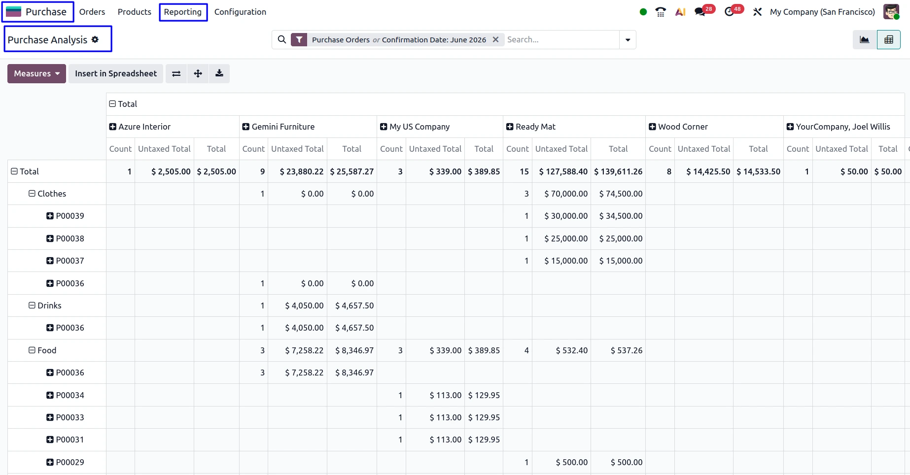 Procurement Reporting and Analytics Procurement Reporting and Analytics