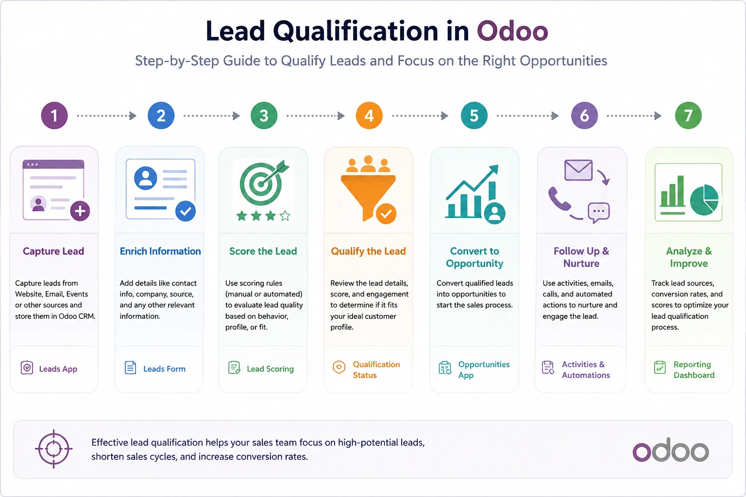 Lead Qualification Lead Qualification