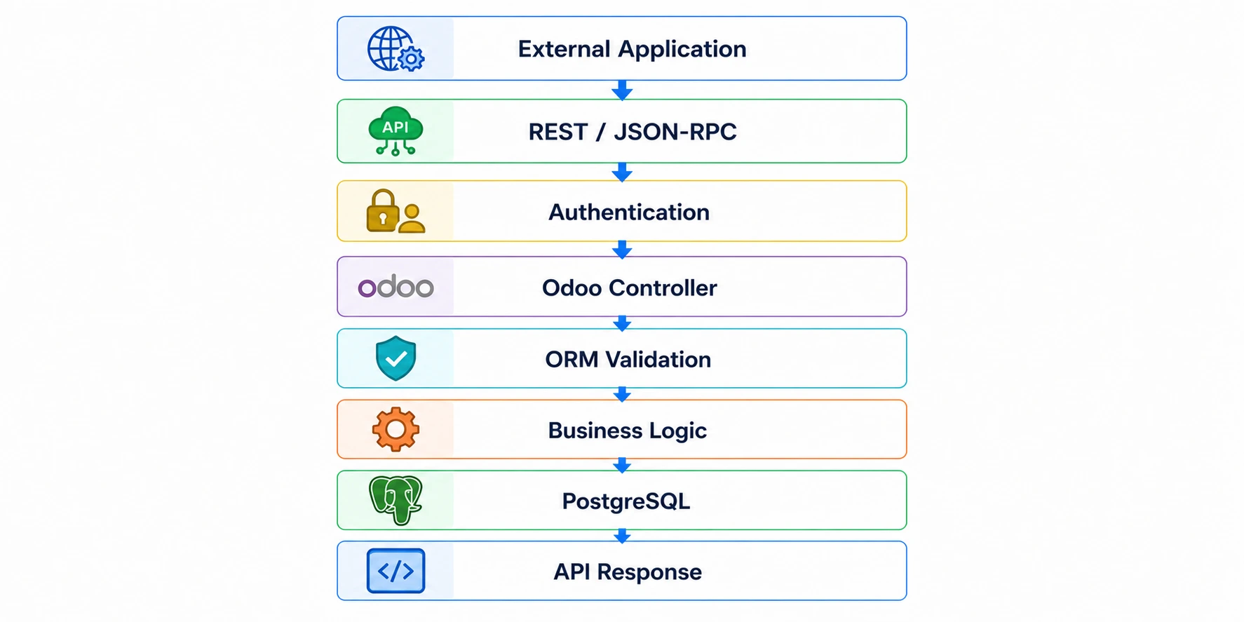 API and Integration Compatibility API and Integration Compatibility