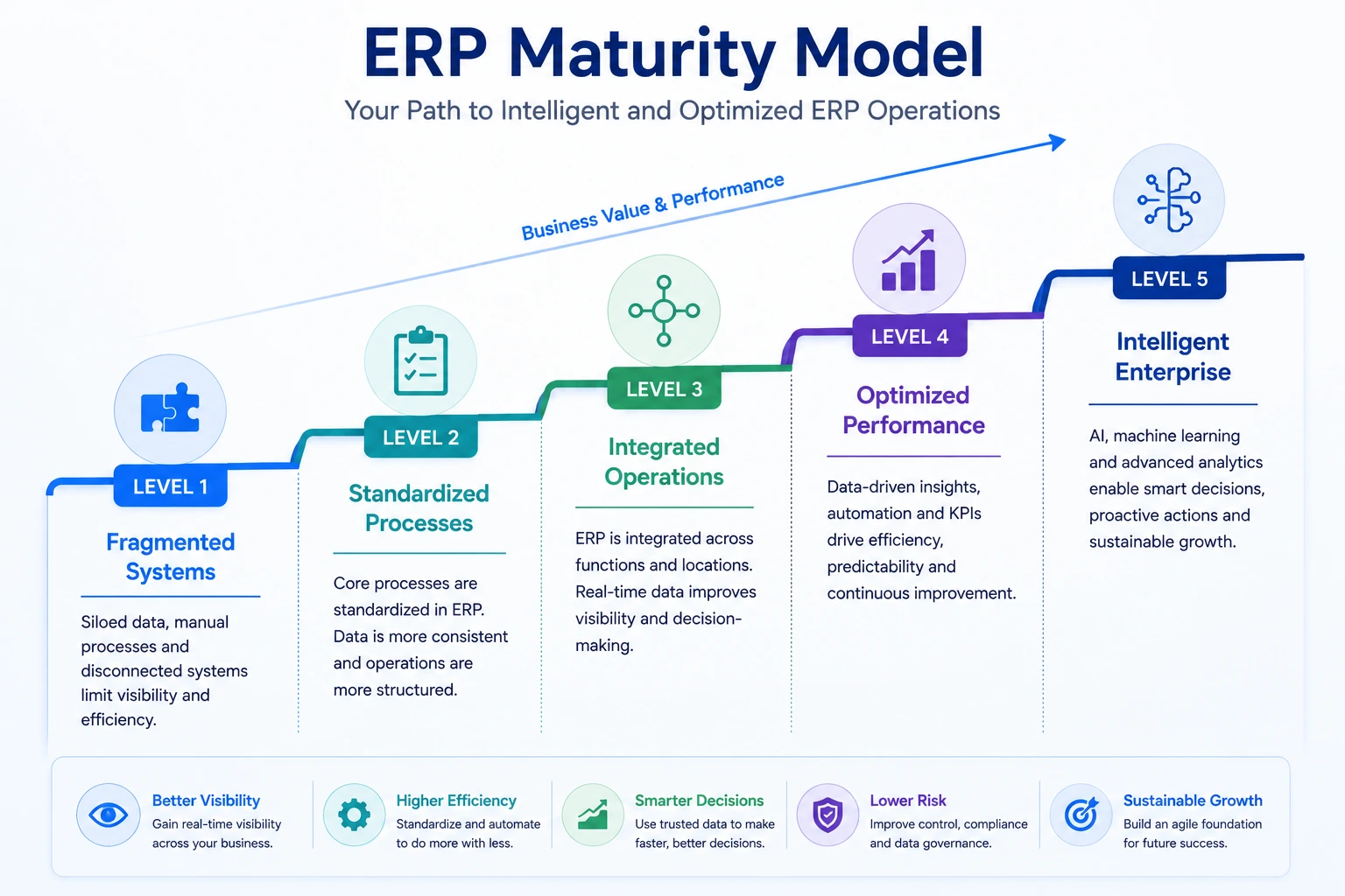 ERP strategy maturity model for business growth ERP strategy maturity model for business growth
