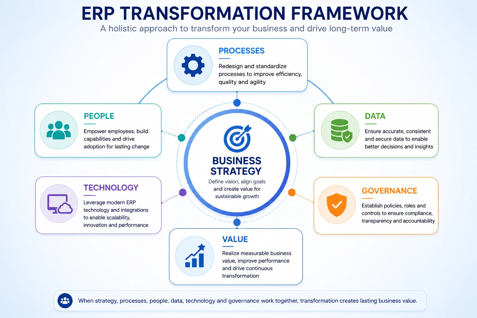 ERP transformation framework connecting business and technology ERP transformation framework connecting business and technology