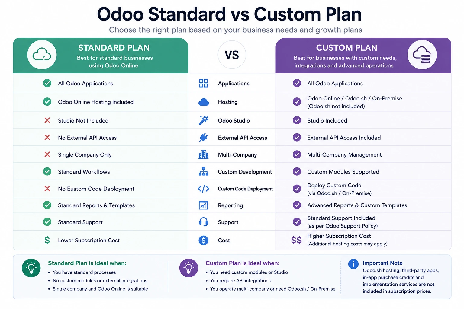 Odoo Standard and Custom plan cost comparison Odoo Standard and Custom plan cost comparison