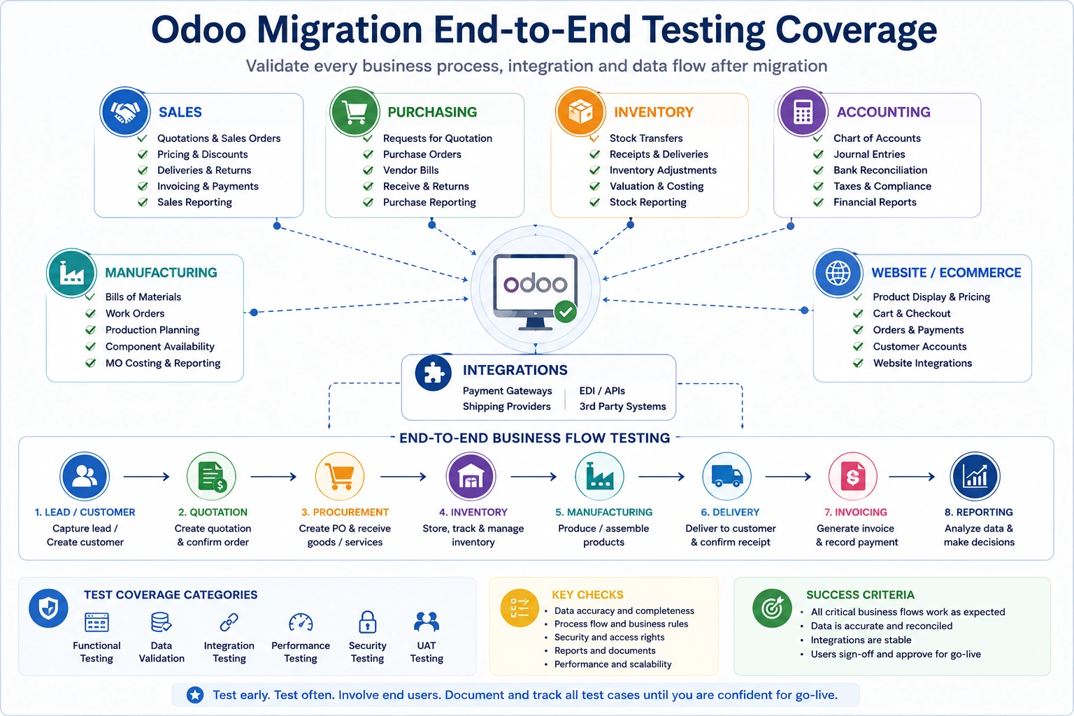 Odoo migration end-to-end testing checklist Odoo migration end-to-end testing checklist