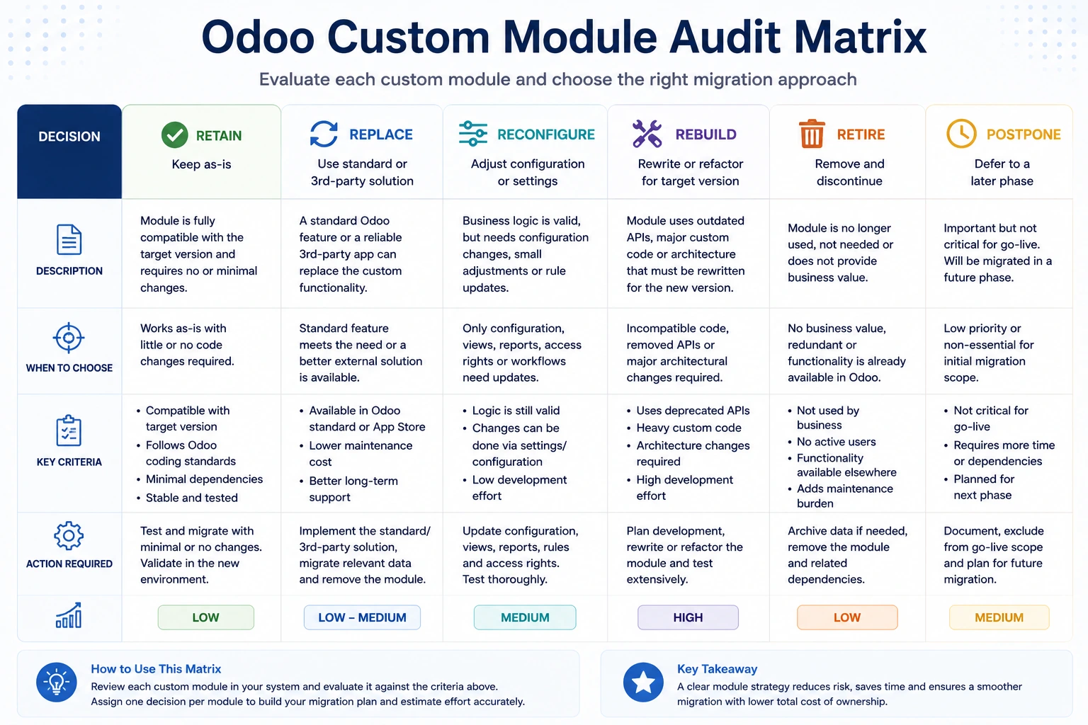Odoo custom module migration decision matrix Odoo custom module migration decision matrix