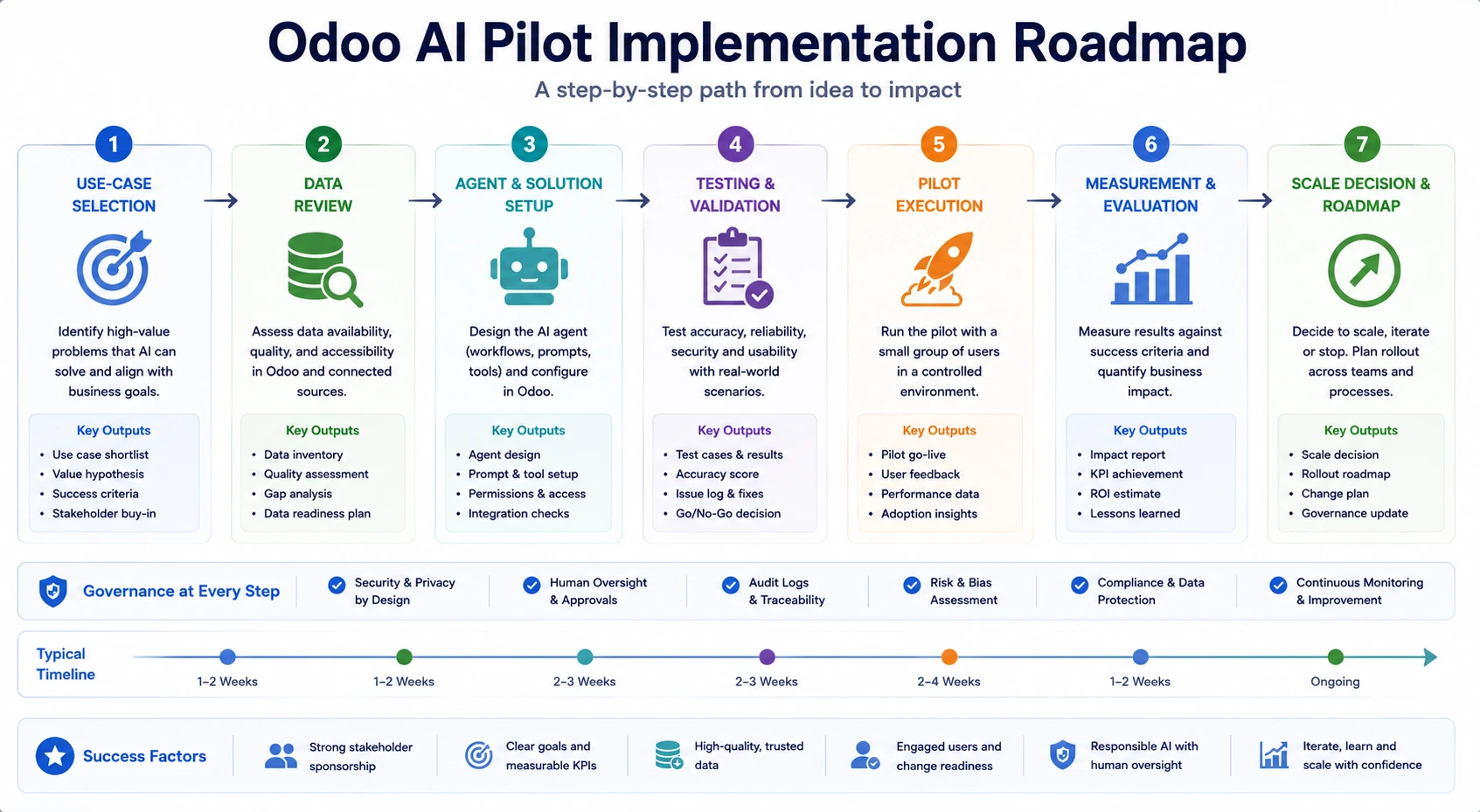 Odoo AI pilot implementation roadmap Odoo AI pilot implementation roadmap