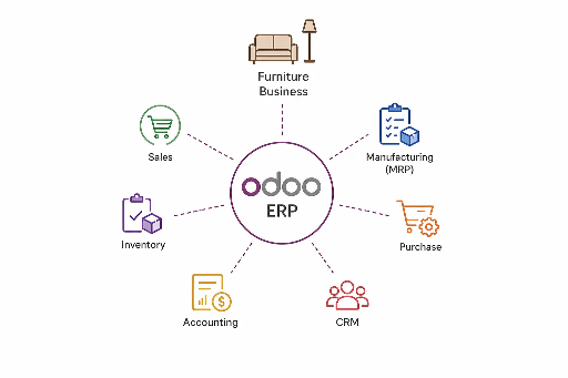 Odoo ERP for Furniture Business