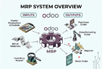 Odoo Manufacture