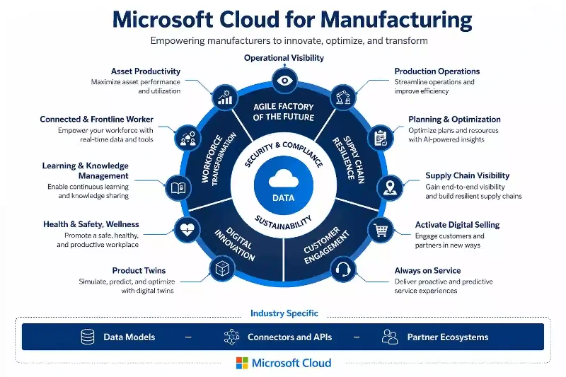 Microsoft Dynamics 365
