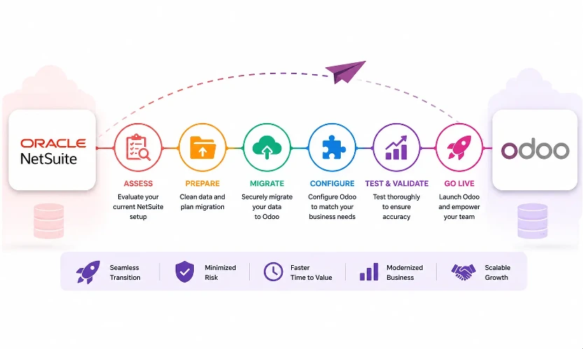 Oracle NetSuite to Odoo ERP Process transformation diagram Roadmap