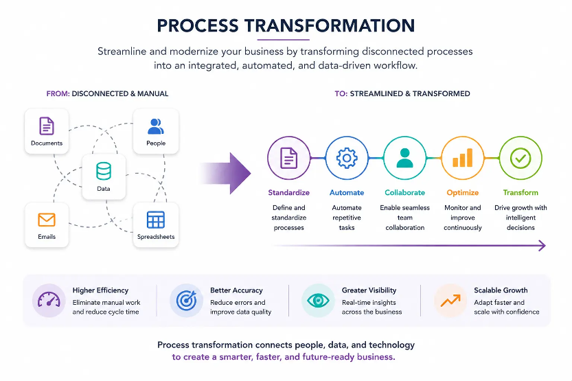 Microsoft Dynamics 365 to Odoo Process transformation diagram