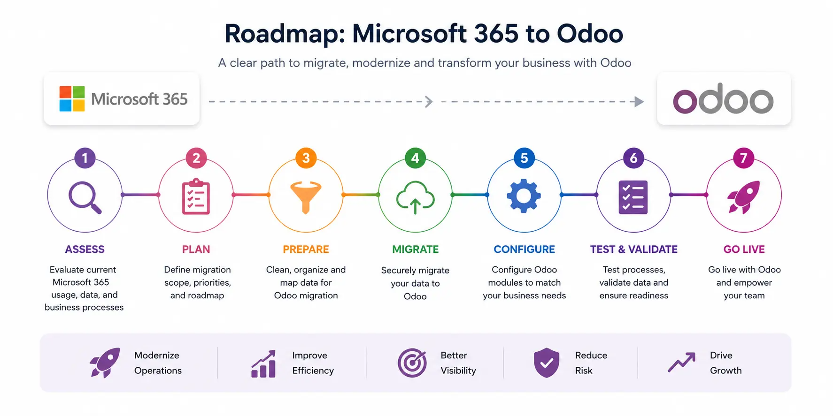 Microsoft Dynamics 365 to Odoo ERP Migration Roadmap