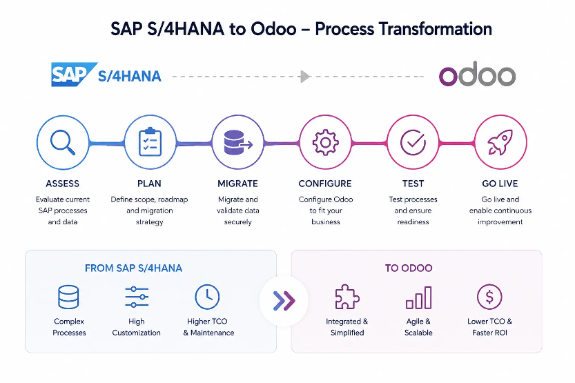 SAP S/4HANA to Odoo Process transformation diagram
