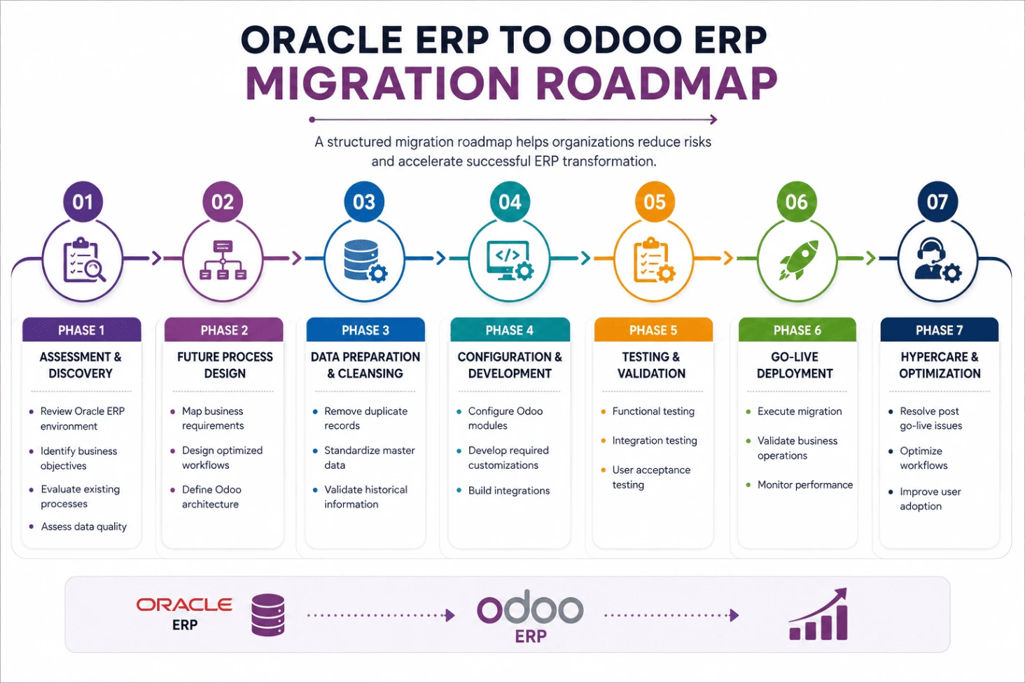 oracle ERP to odoo ERP migration roadmap