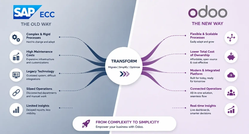 SAP ECC to Odoo Process Transformation Diagram