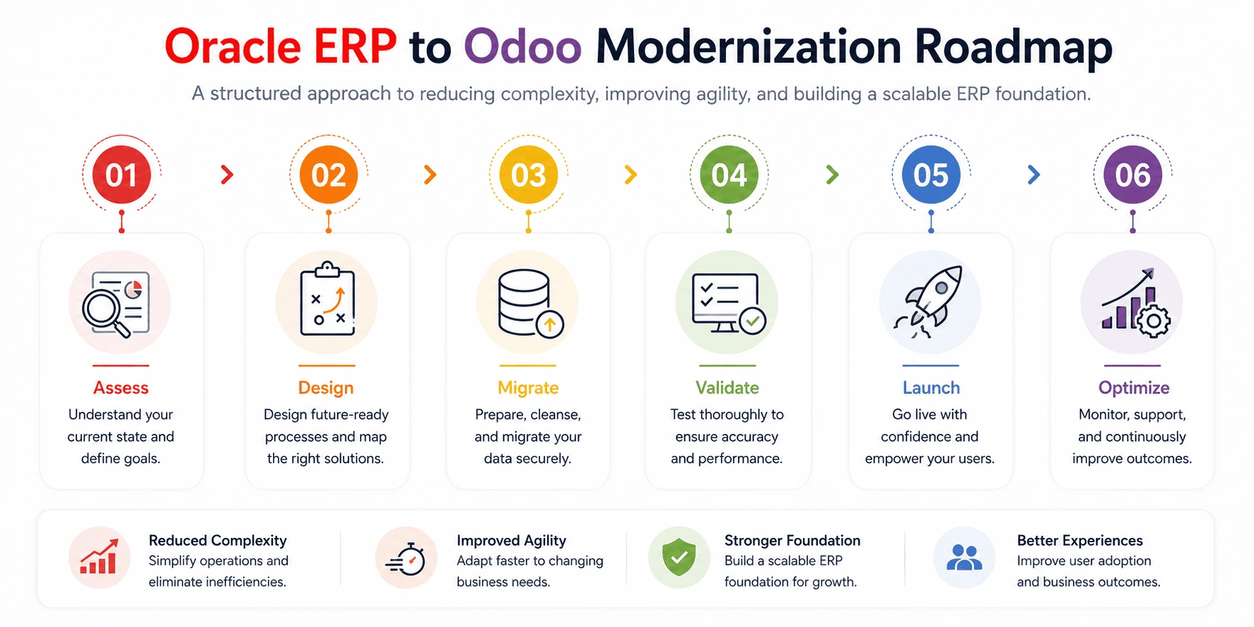 Oracle ERP to Odoo Modernization Roadmap