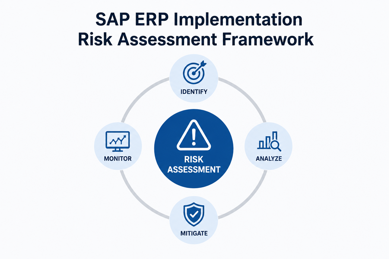 SAP ERP Implementation Risk Assessment Framework