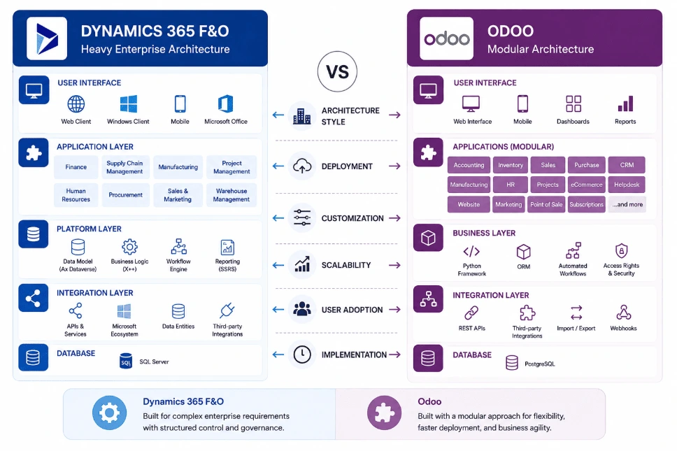 Dynamics 365 F&O vs Odoo Architecture Comparison Diagram