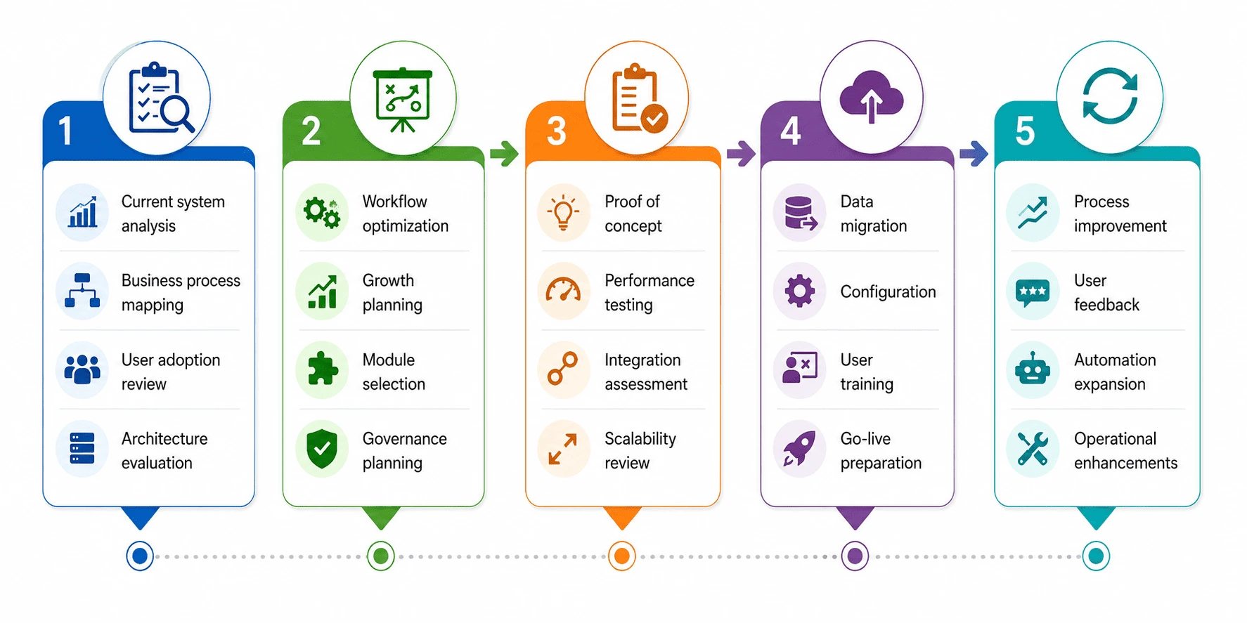 Dynamics 365 Finance & Operations vs Odoo Roadmap
