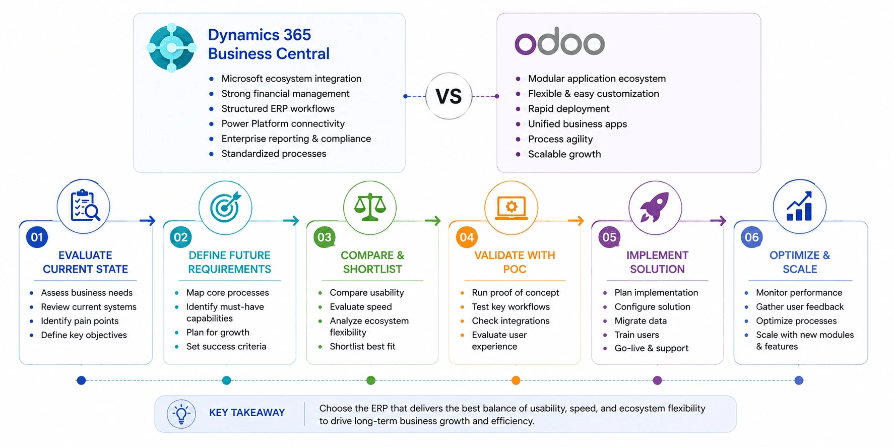 Dynamics 365 Business Central vs Odoo Evaluation Roadmap
