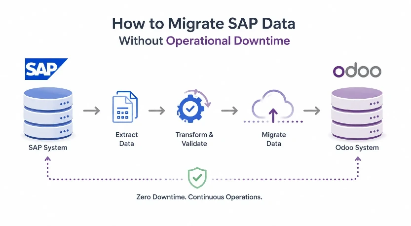 How to Migrate SAP Data Without Operational Downtime