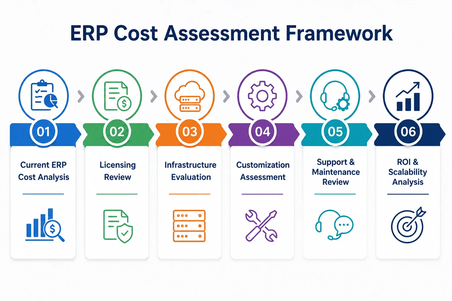ERP Cost Assessment Framework