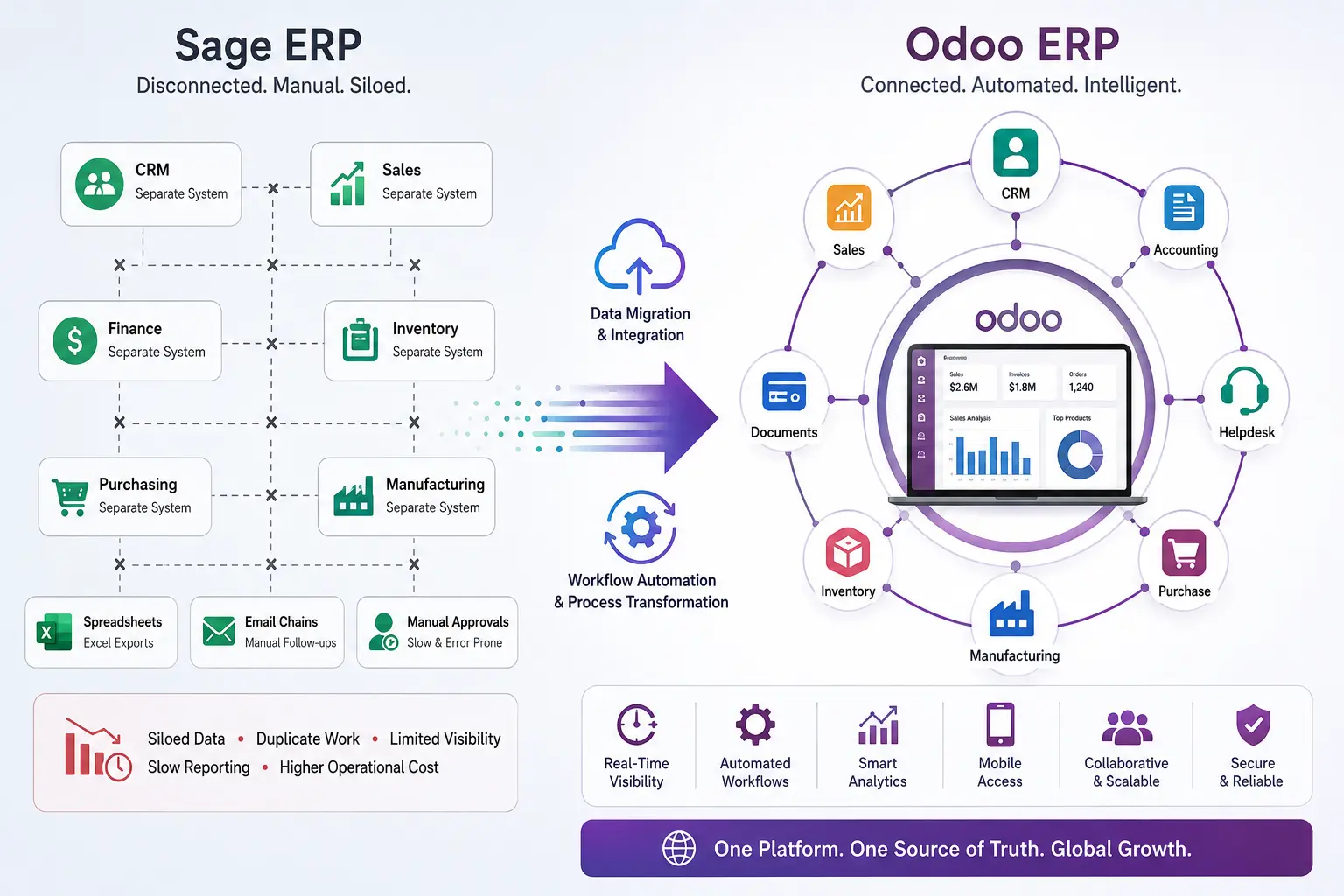 Sage ERP to Modern Workflow