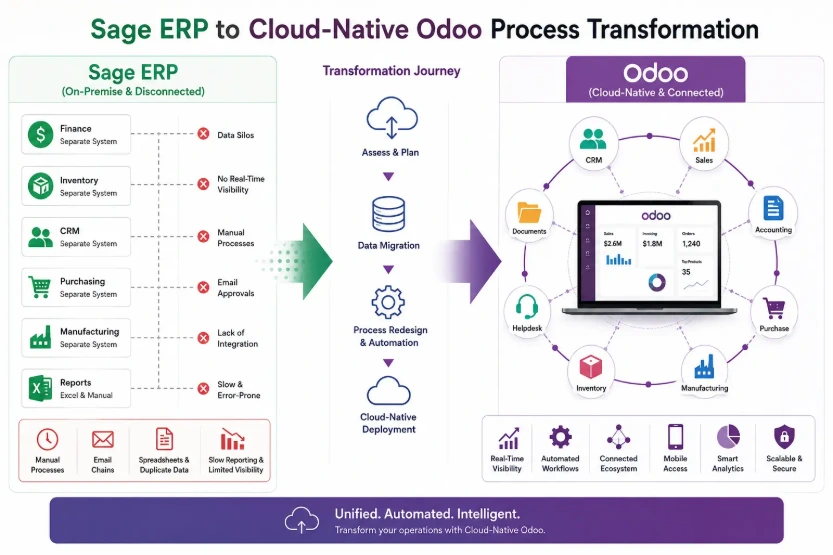 Sage ERP to Cloud-Native Odoo Process