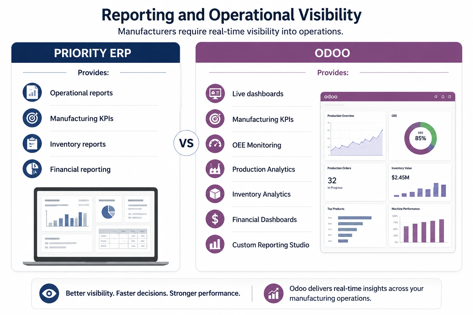 Priority vs Odoo Reporting and Operational Visibility
