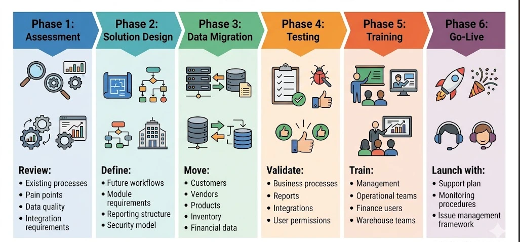 ERP Migration Roadmap