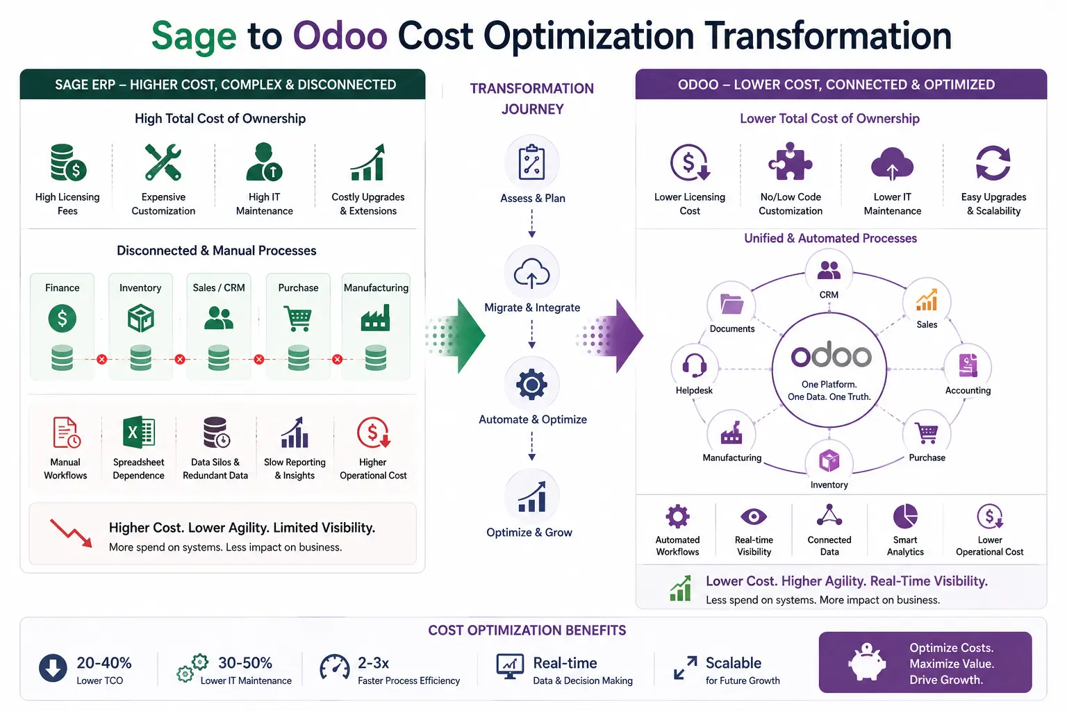 Cost Optimization Transformation