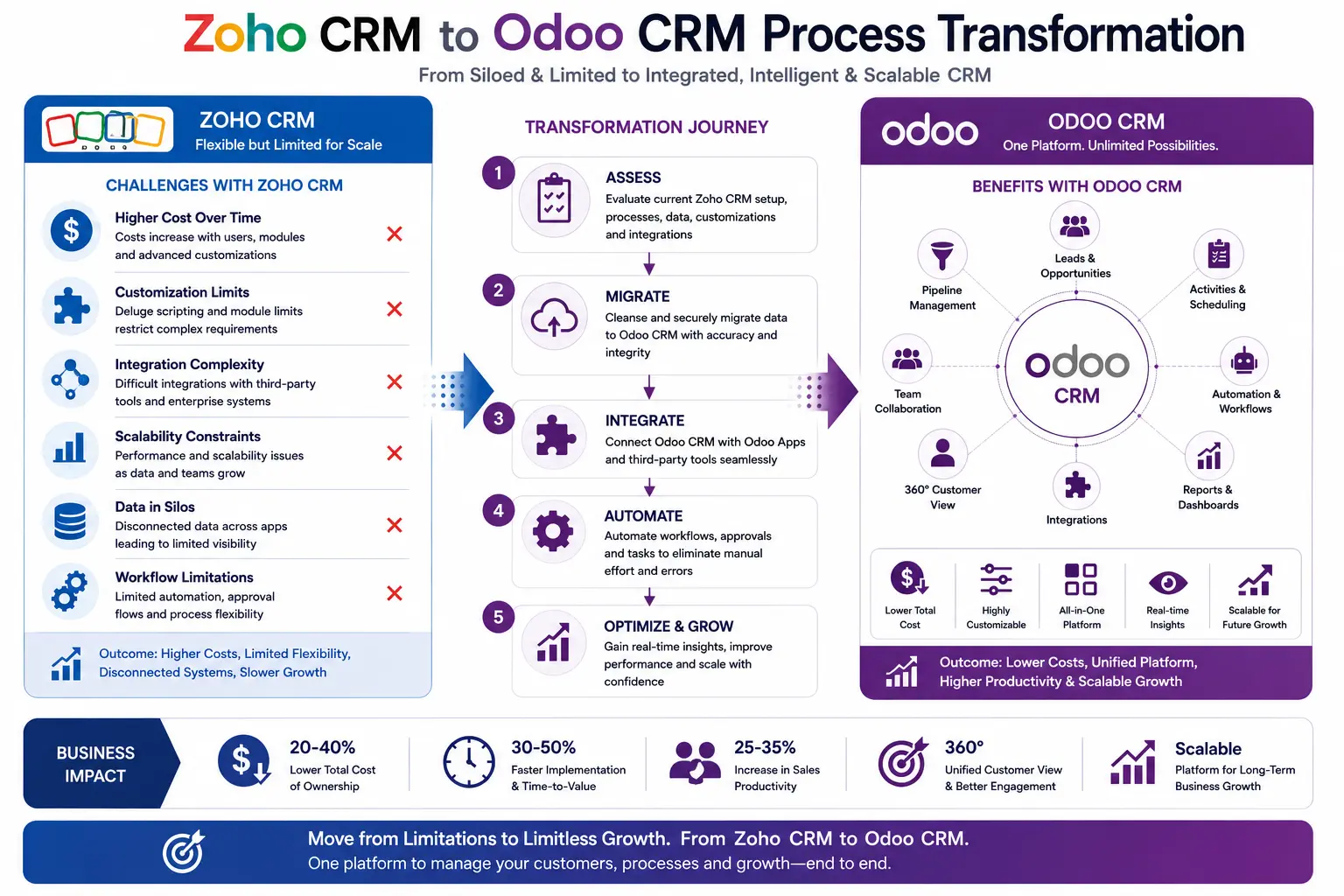 ZOHO crm vs Odoo crm