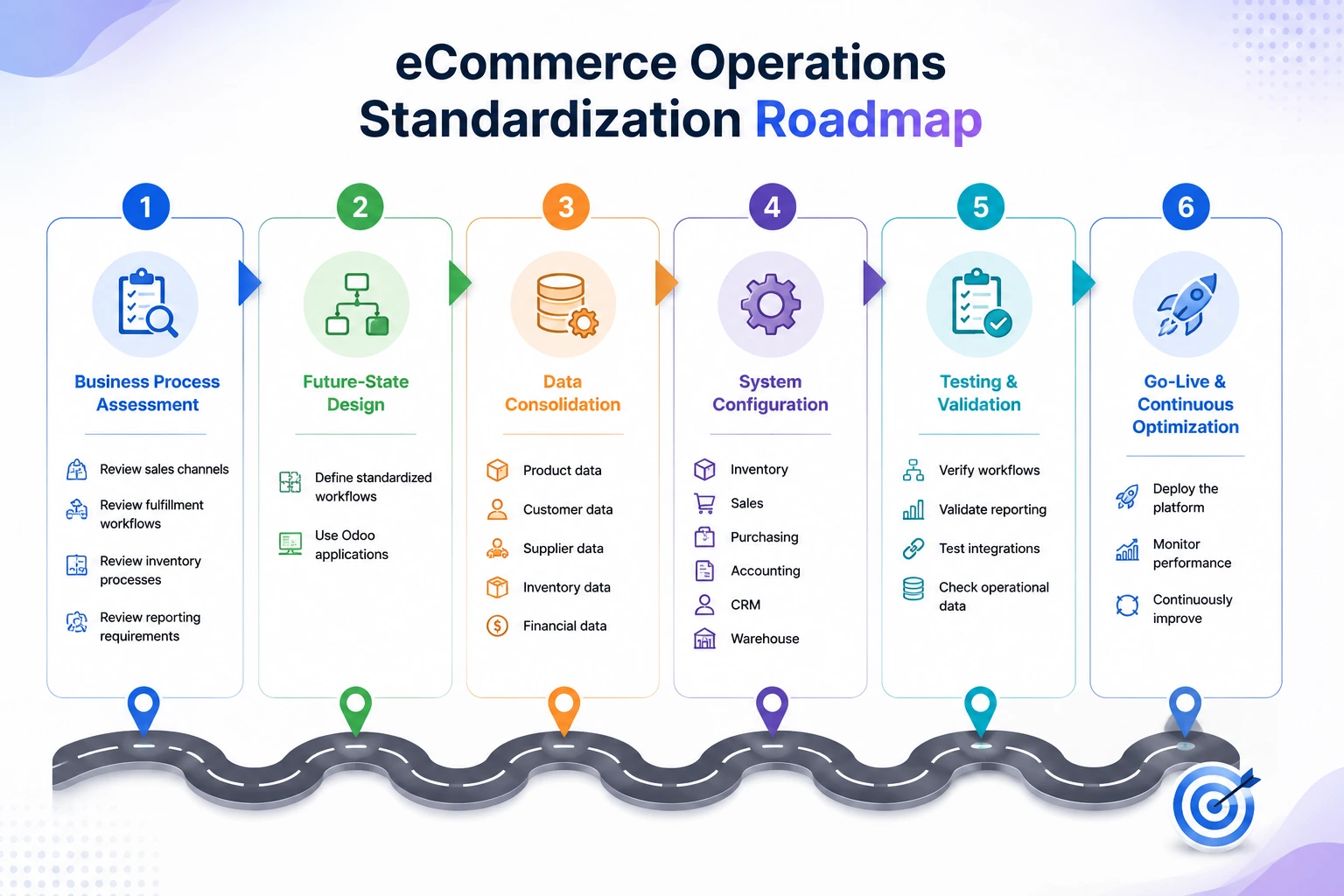 eCommerce Operations Standardization Roadmap eCommerce Operations Standardization Roadmap
