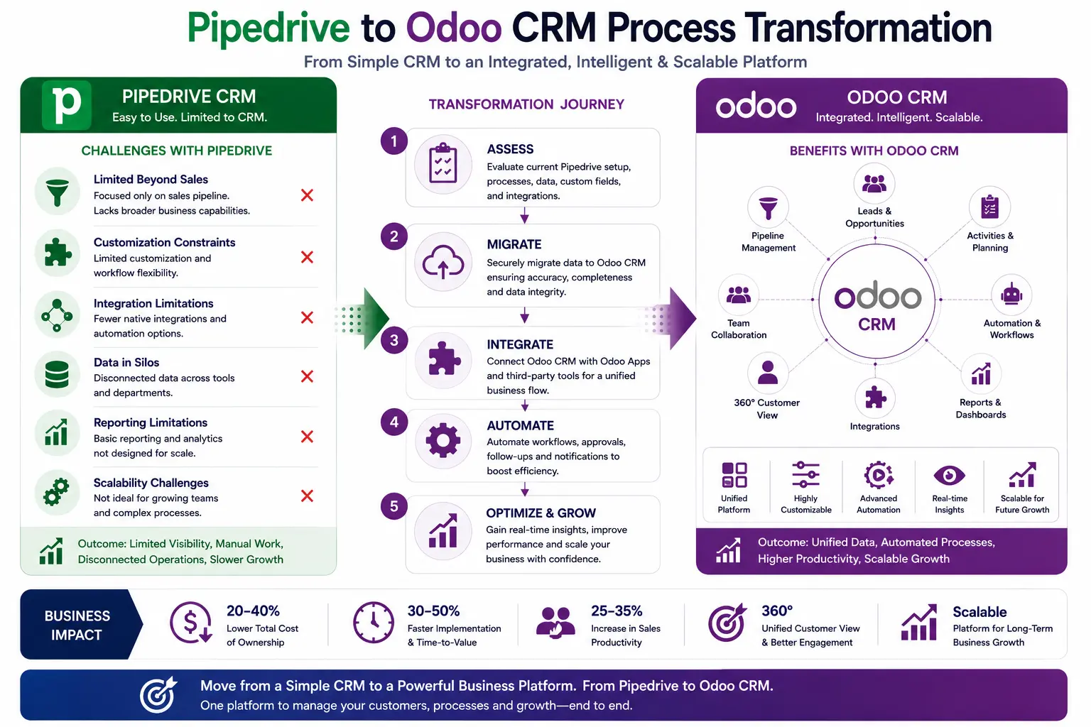 pipedrive to odoo