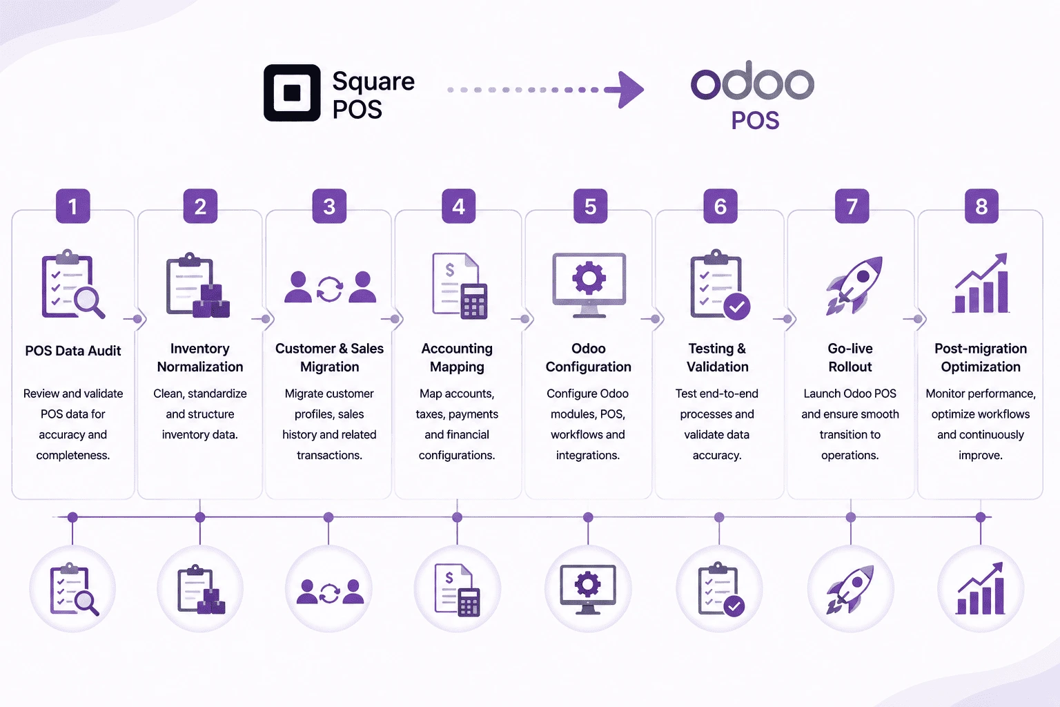 Square POS to Odoo POS Migration Roadmap