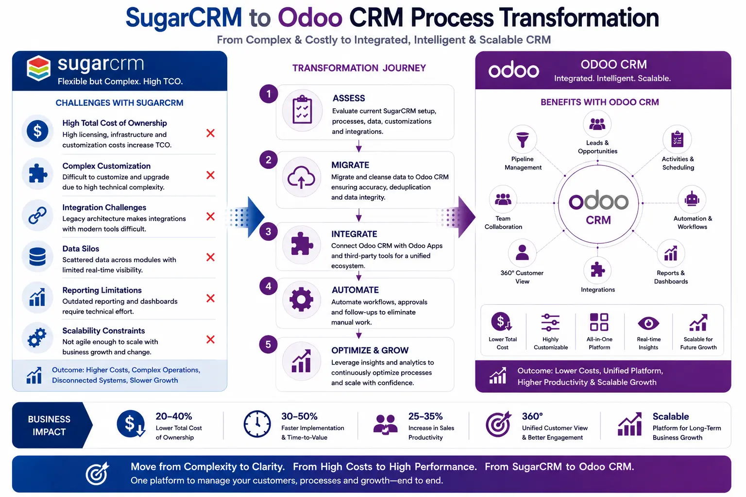 SugarCRM vs Odoo CRM