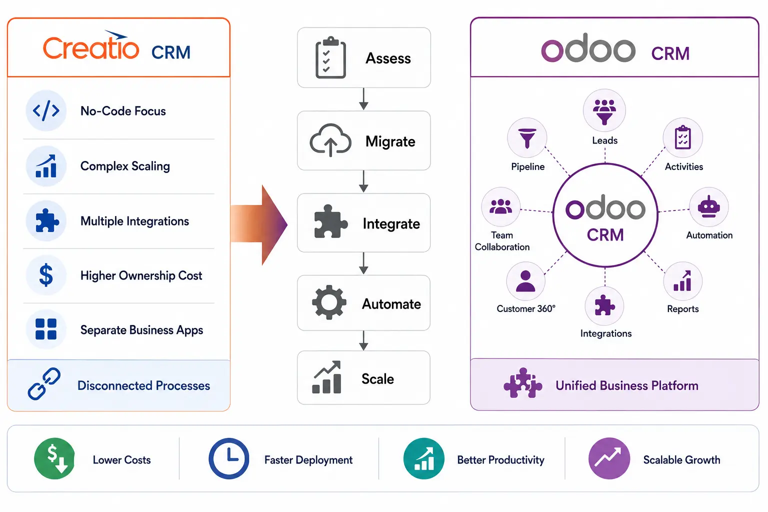 creatio vs Odoo crm