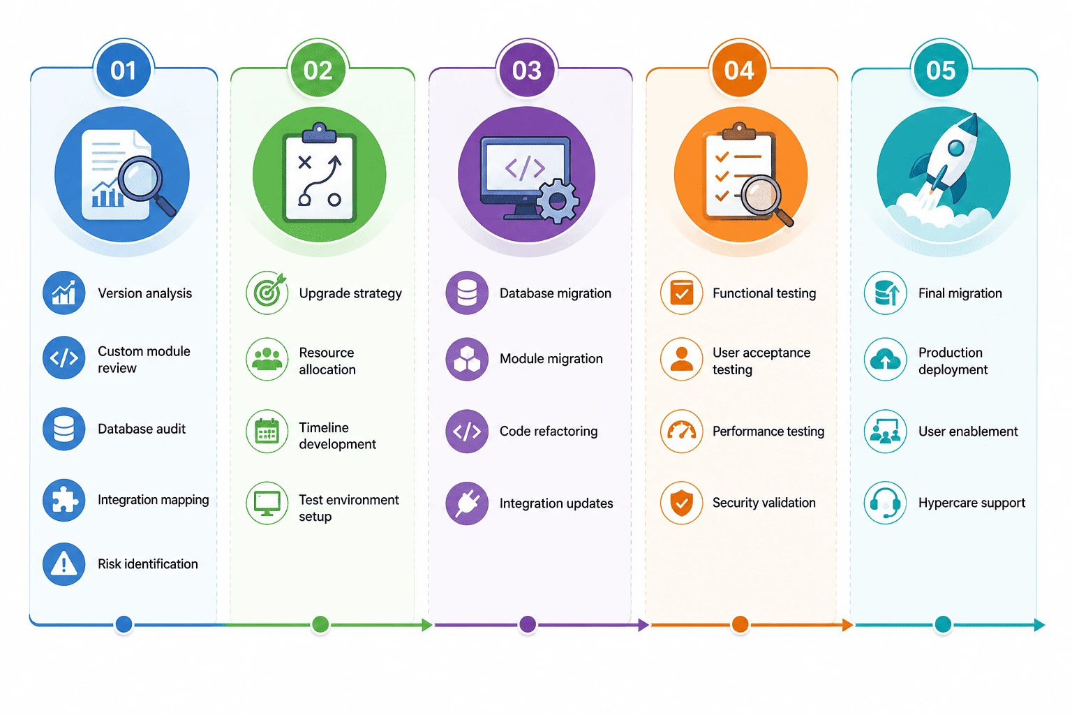 Odoo Version Upgrade Roadmap
