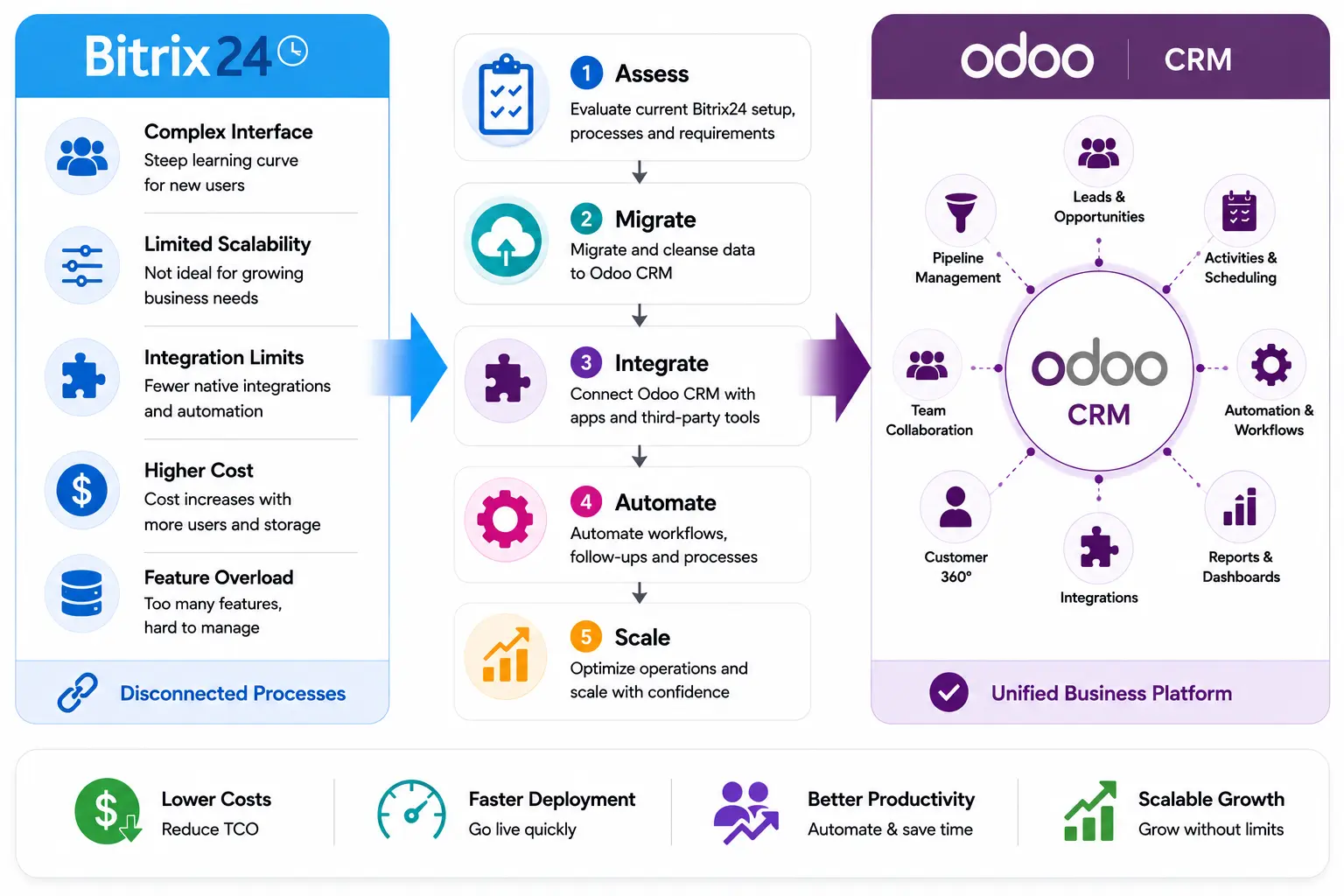 Bitrix24 vs Odoo