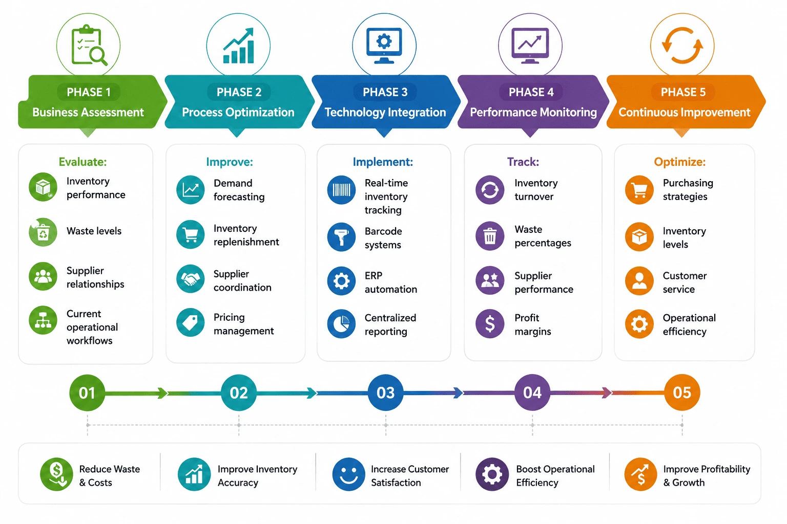 Roadmap to Solving Grocery Retail Operational Challenges