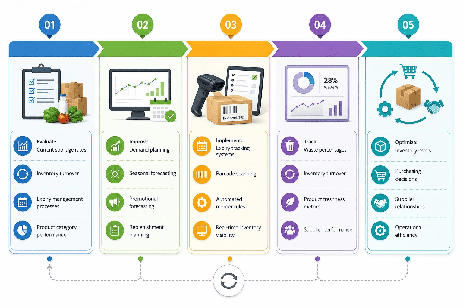 Roadmap to Managing Perishable Inventory More Effectively