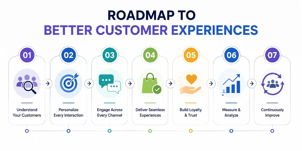 Roadmap to Better Customer Experiences