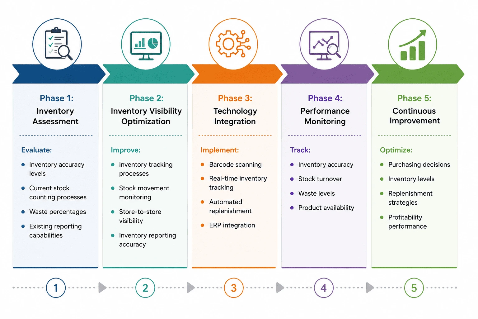 Roadmap to Implementing Real-Time Inventory Tracking