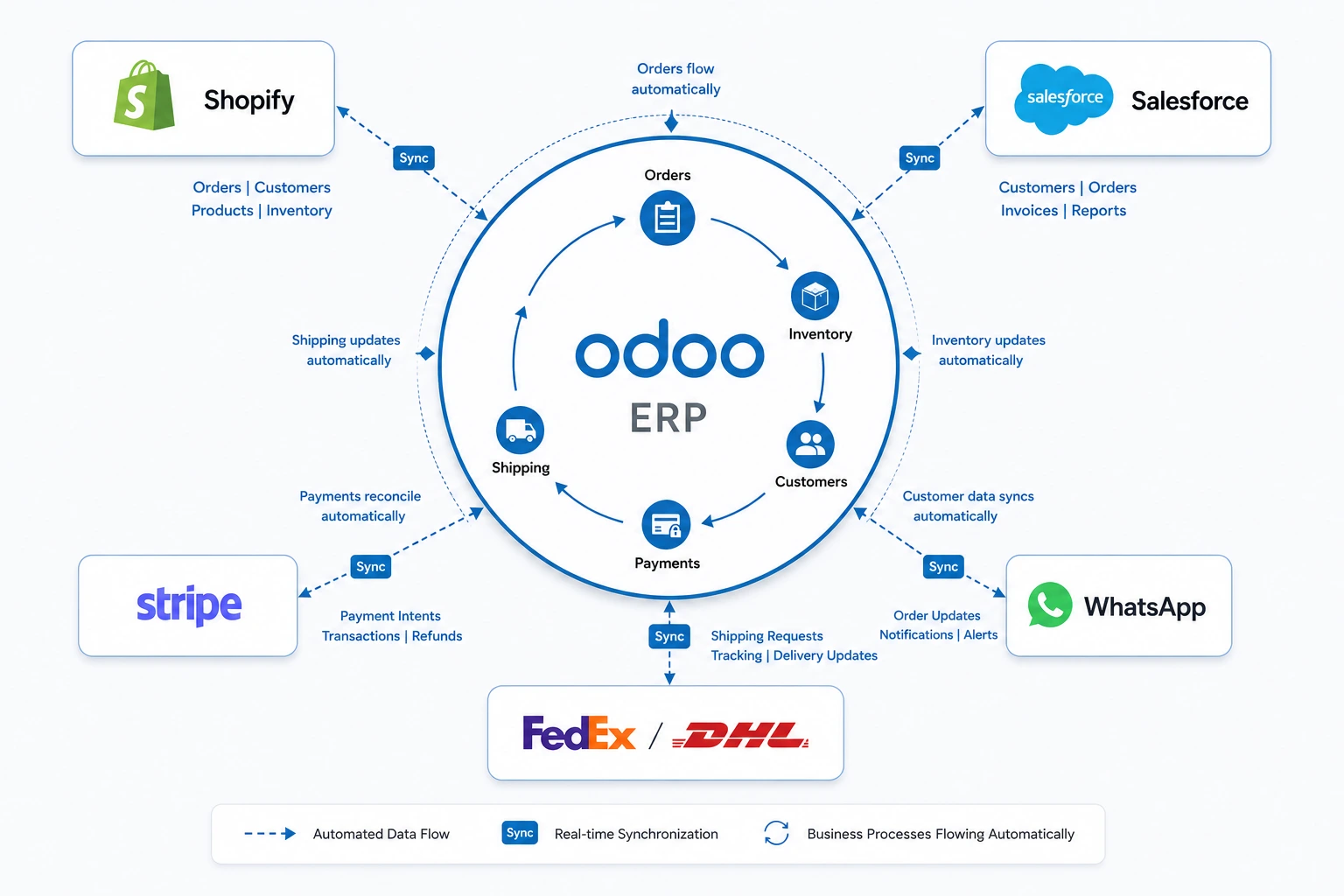 Odoo Integration