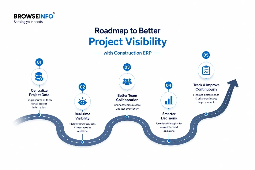 Roadmap to Better Project Visibility For Construction ERP