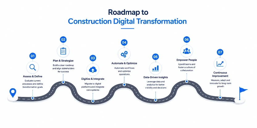 Roadmap to Construction Digital Transformation