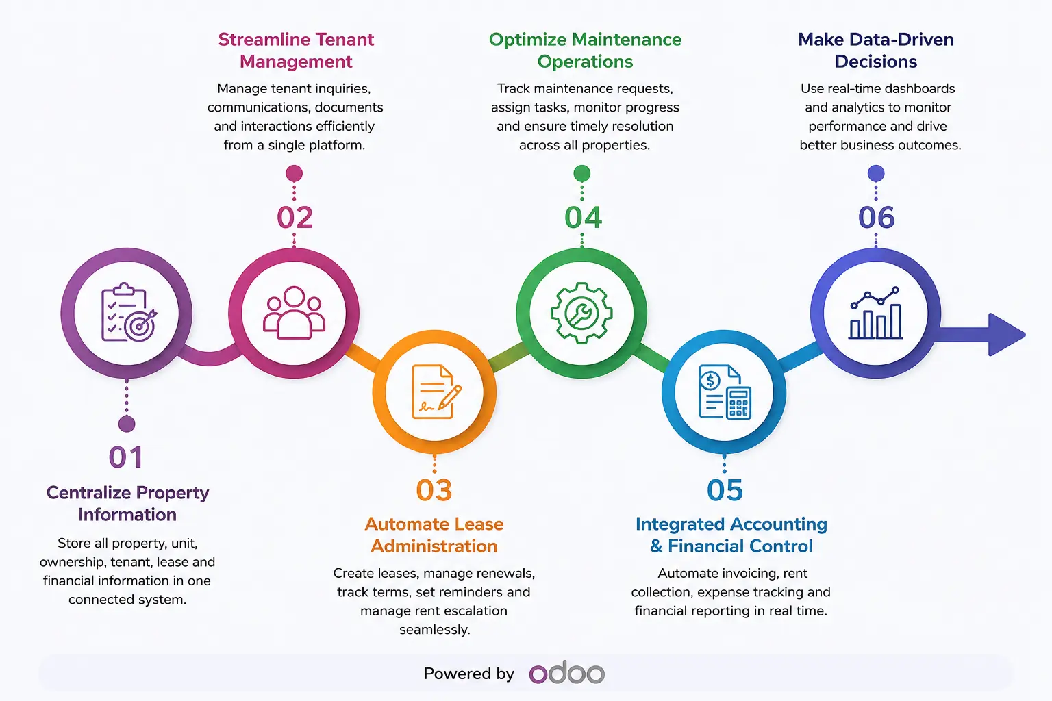 Roadmap to Better Property Management