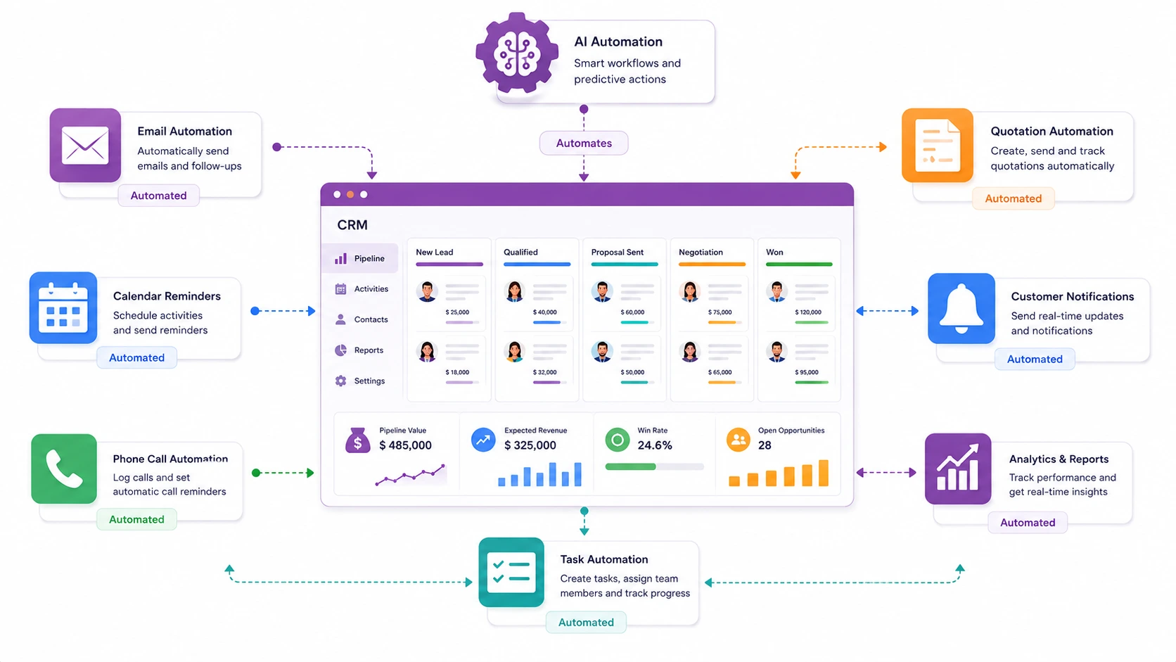 Sales Automation in Odoo CRM
