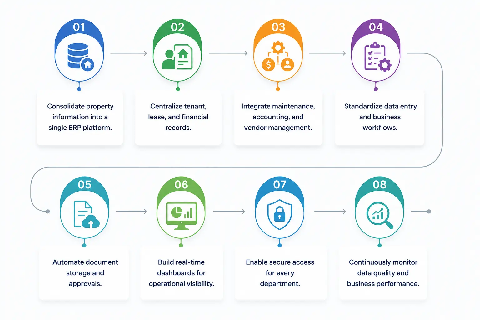 Roadmap to Centralized Property Data