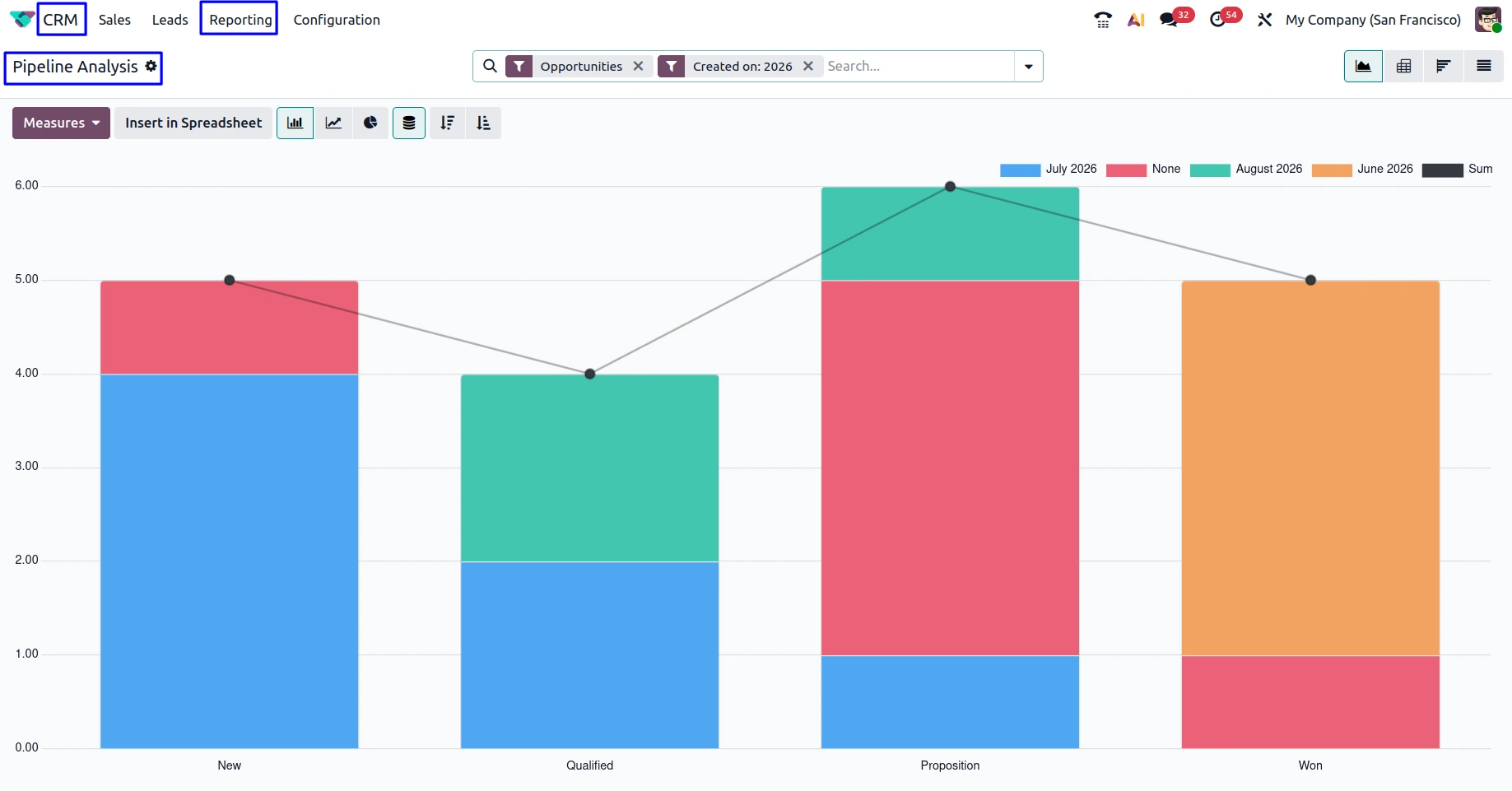 Pipeline Performance Analysis